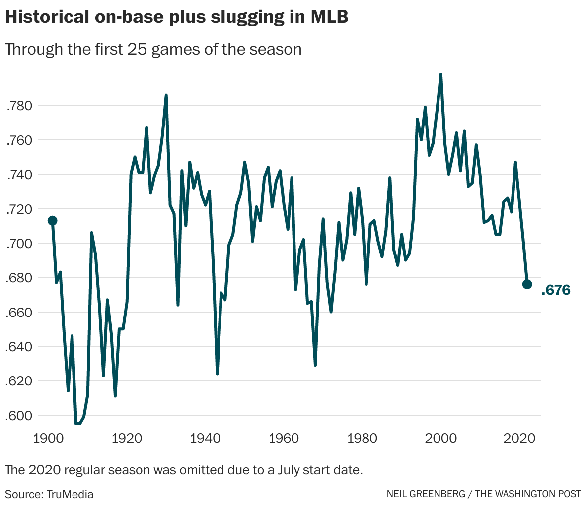 Why MLB's baseball draws scrutiny and suspicion - The Washington Post