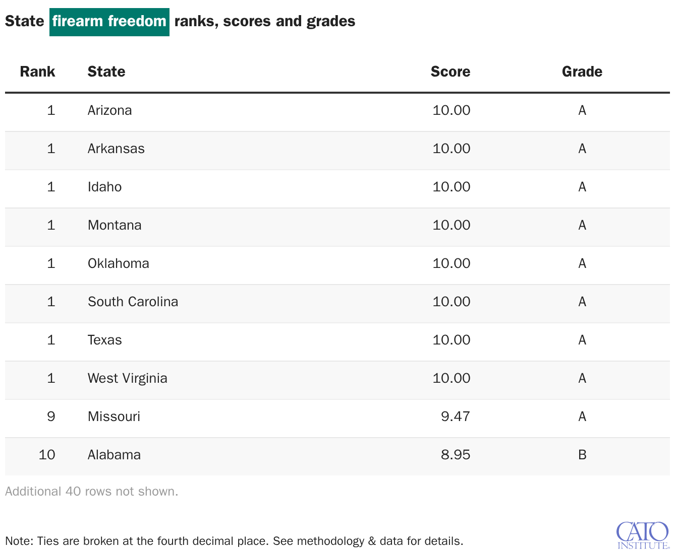 State firearm freedom ranks, scores and grades