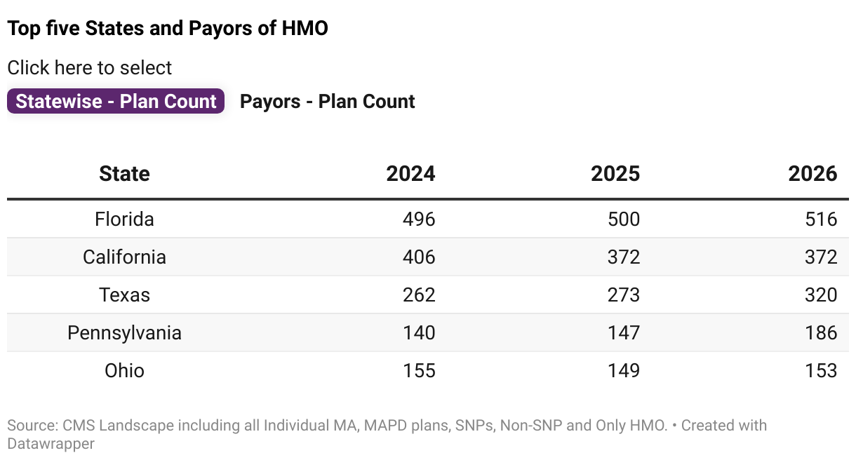Top five States and Payors of HMO (Table)