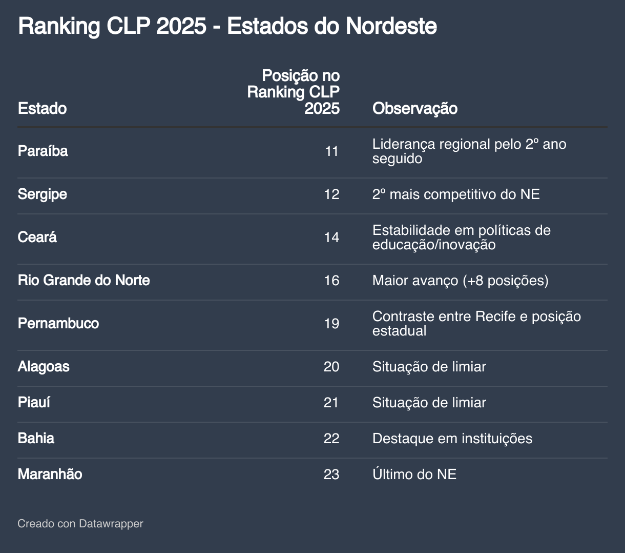 Ranking CLP 2025 - Estados do Nordeste (Tabla)