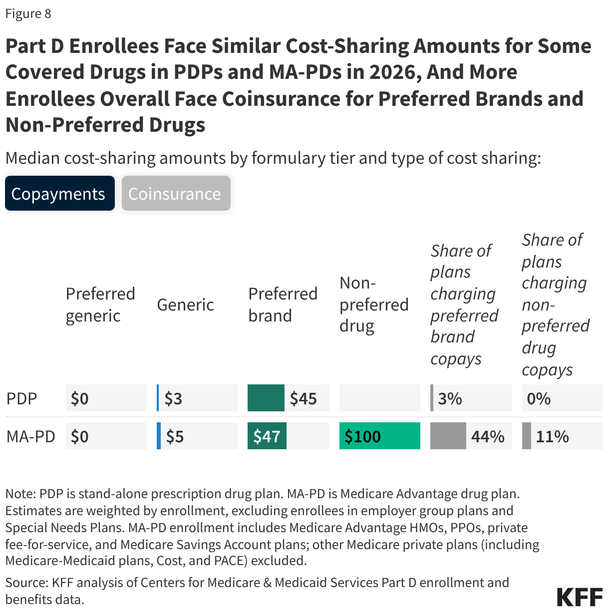 Part D Enrollees Face Similar Cost-Sharing Amounts for Some Covered Drugs in PDPs and MA-PDs in 2026, And More Enrollees Overall Face Coinsurance for Preferred Brands and Non-Preferred Drugs (Split Bars)