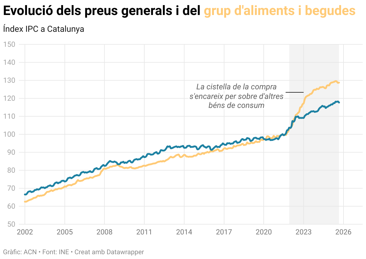 Evolució dels preus generals i del grup d'aliments i begudes (Line chart)