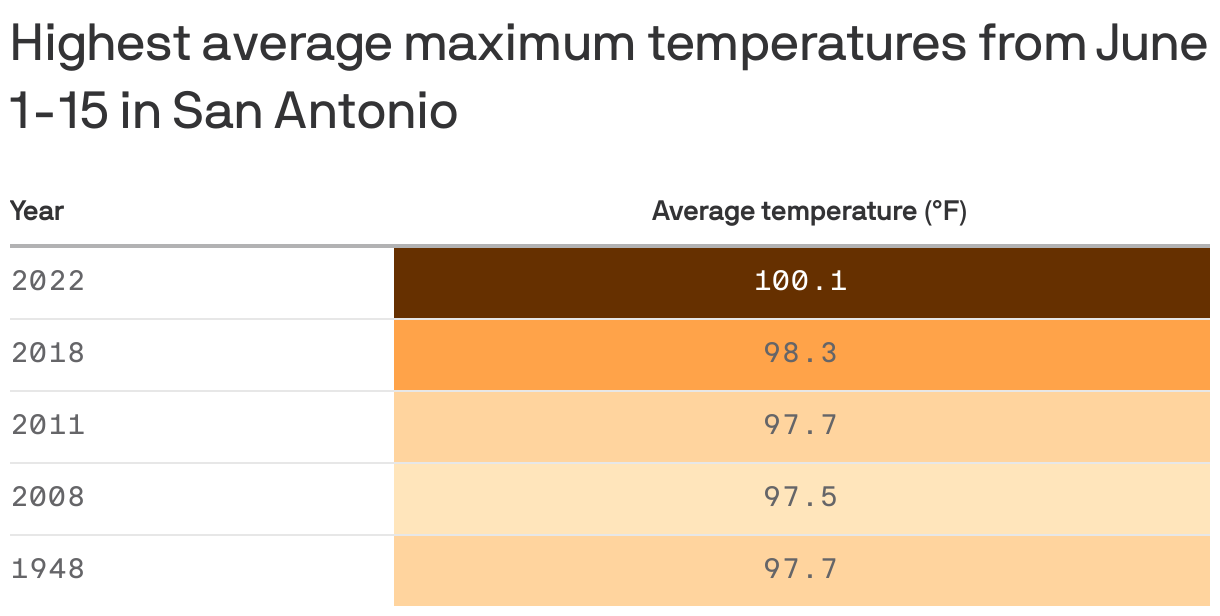 Highest average maximum temperatures from June 1-15 in San Antonio