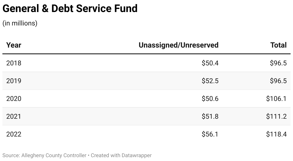 Table showing combined general and debt service fund balances from 2018 to 2022.
