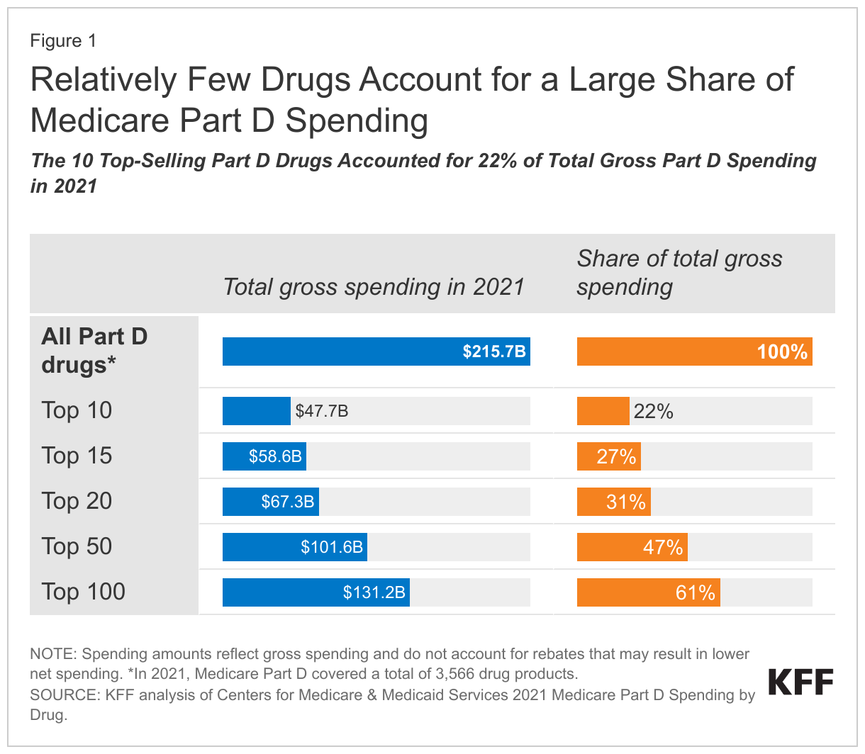 Relatively Few Drugs Account for a Large Share of Medicare Part D Spending data chart