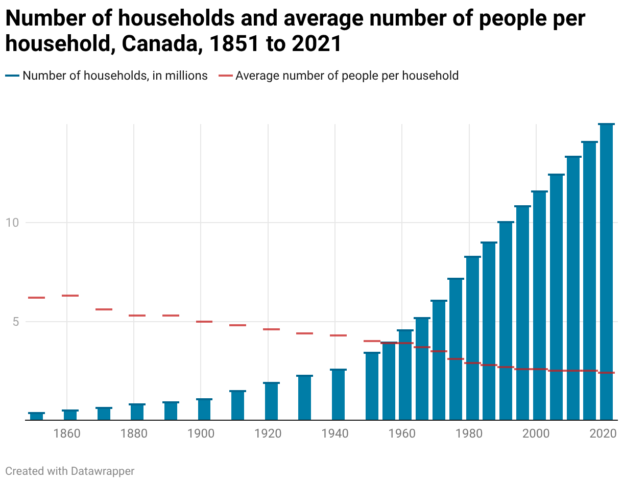 Number of households and average number of people per household, Canada, 1851 to 2021 (Column Chart)