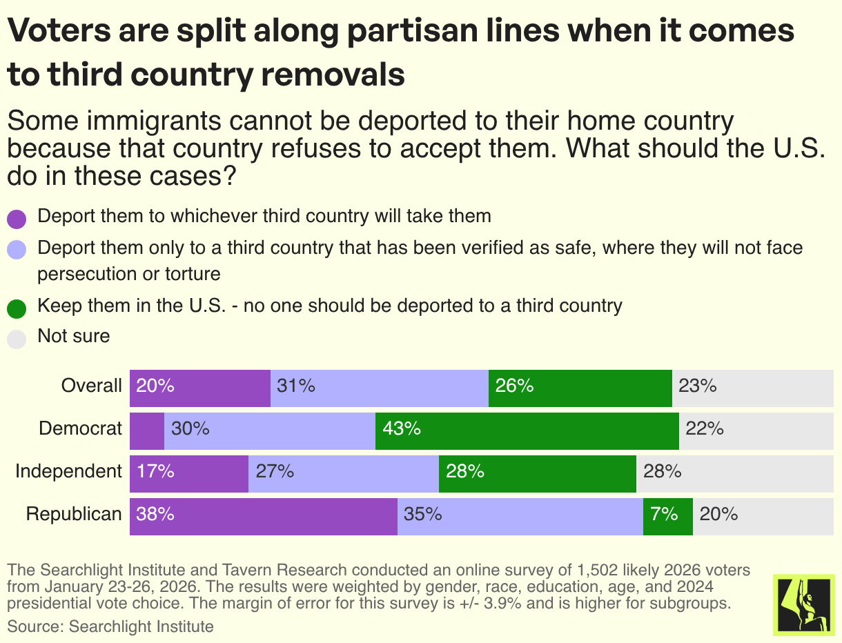 Voters are split along partisan lines when it comes to third country removals