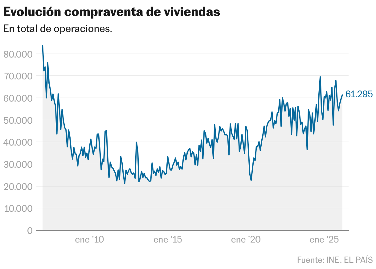 Evolución compraventa de viviendas (Líneas)