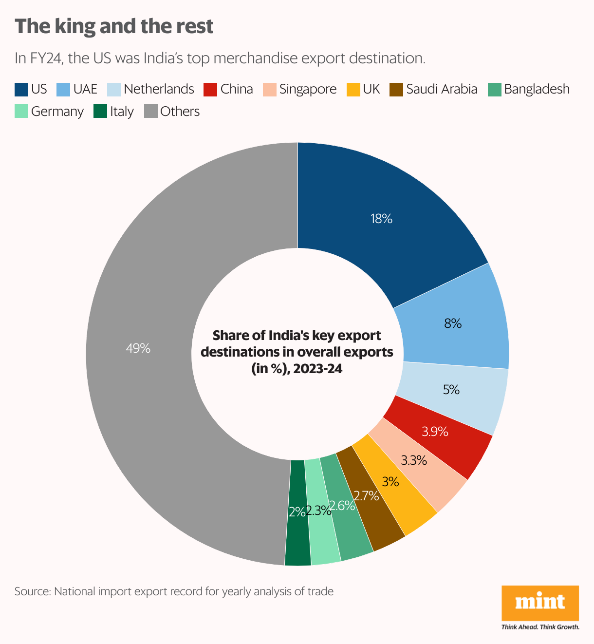The king and the rest (Donut Chart)
