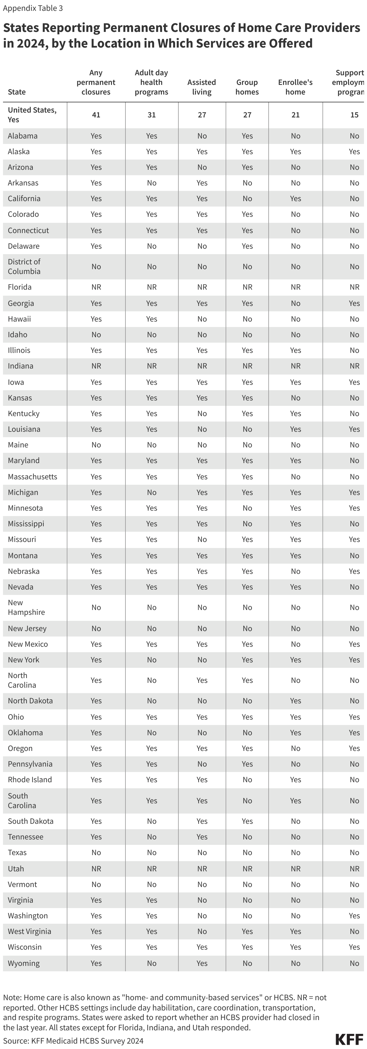 States Reporting Permanent Closures of Home Care Providers in 2024, by the Location in Which Services are Offered data chart