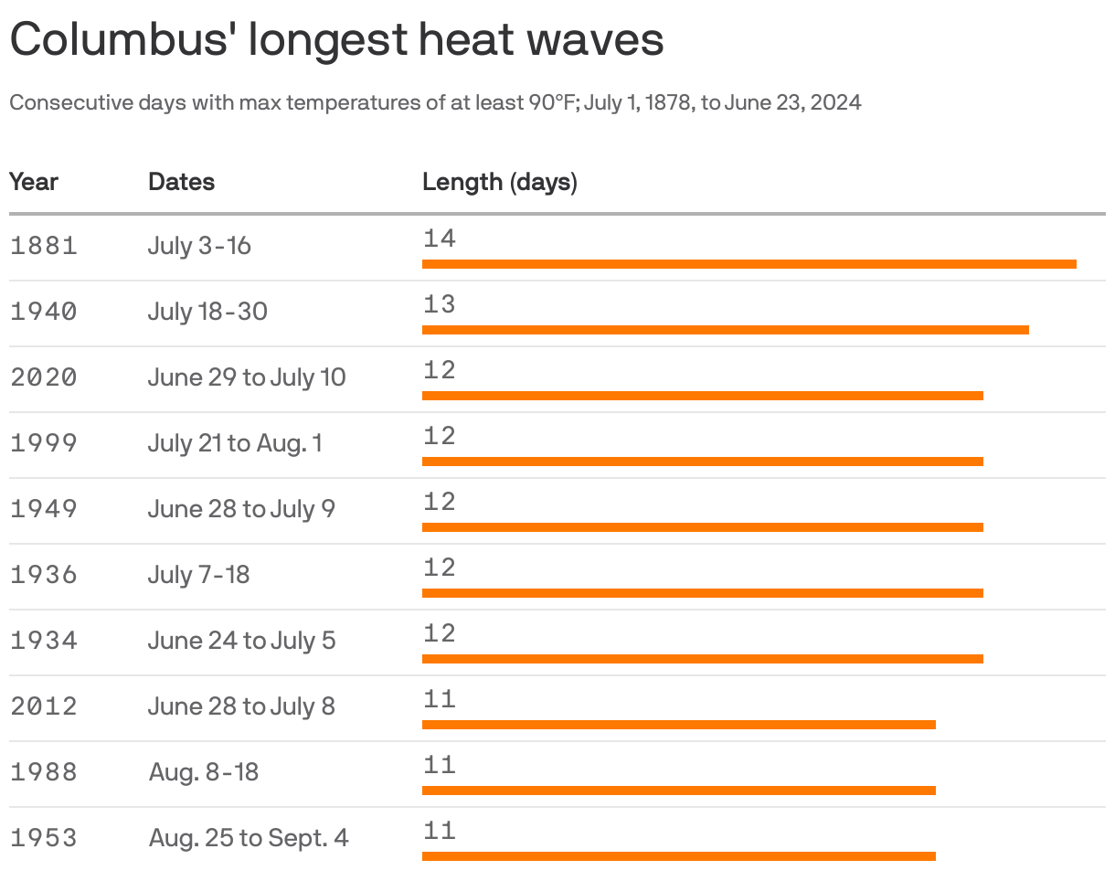 Table showing the longest heat waves in Columbus were 14 days long from July 3-16, 1881 and 13 days long from July 18-30, 1940.