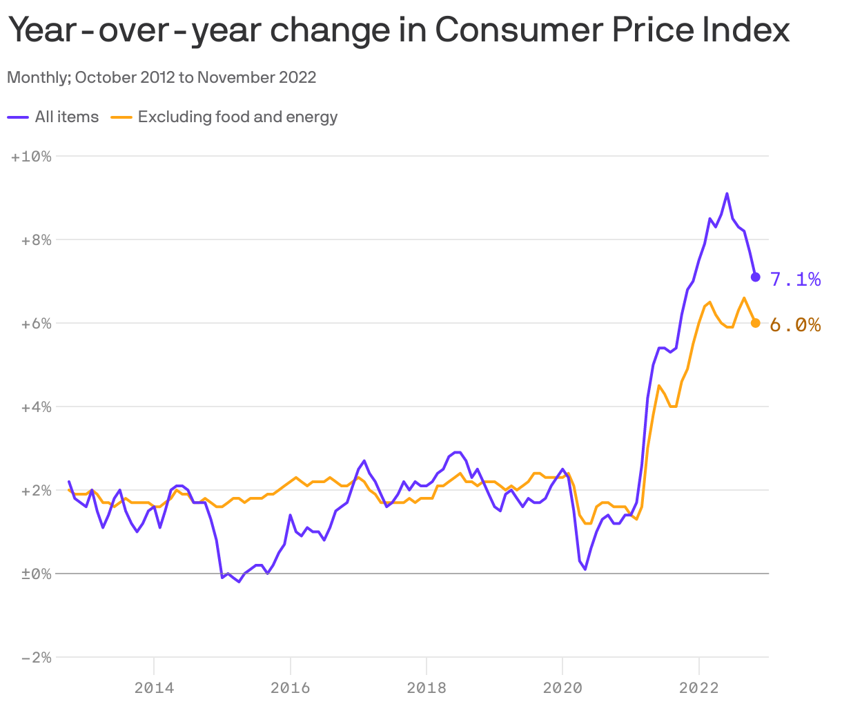 Year-over-year change in Consumer Price Index