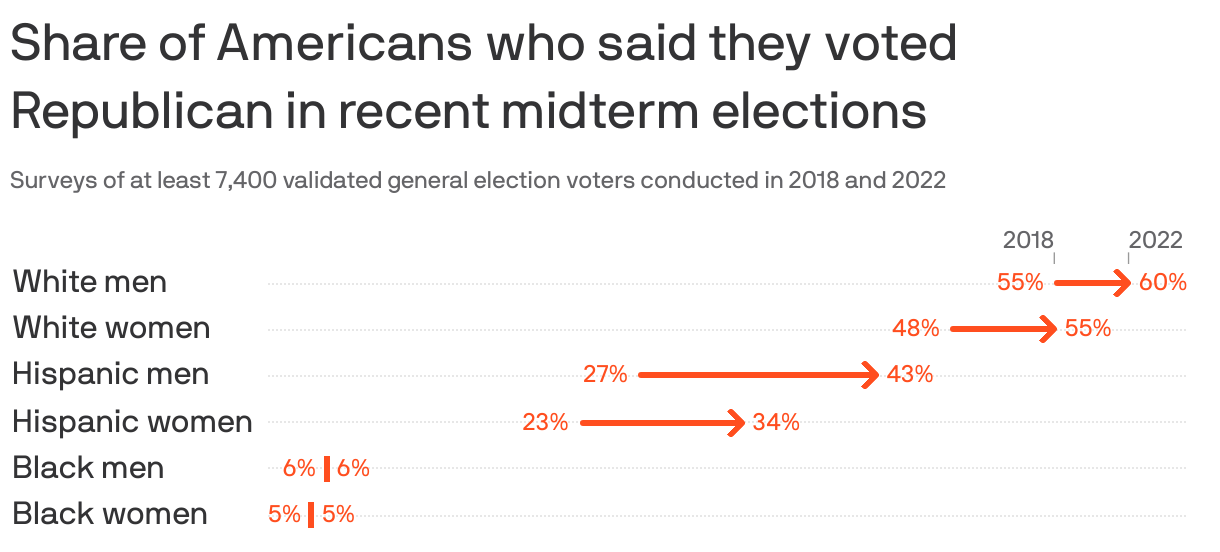 Share of Americans who said they voted Republican in recent midterm elections