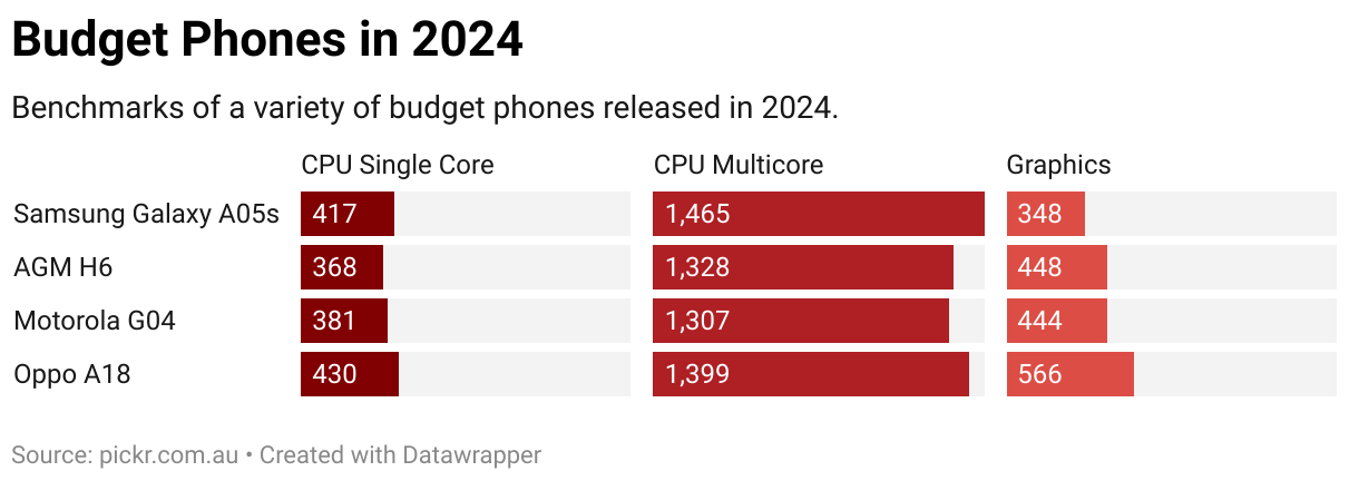 Benchmarks of a variety of budget phones released in 2024.