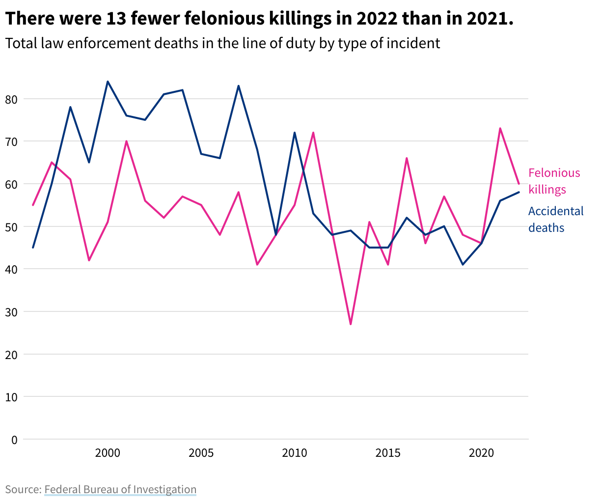 Line chart of total law enforcement officer deaths in the line of duty from 1996 to 2022, broken down into felonious killings and accidental deaths. In 2022, 60 officers were killed feloniously and 58 died of accidental causes.