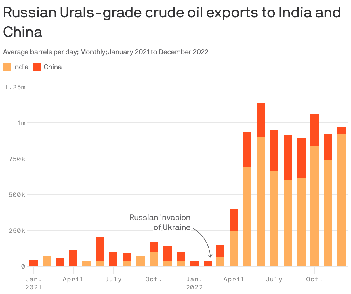 Russian Urals-grade crude oil exports to India and China
