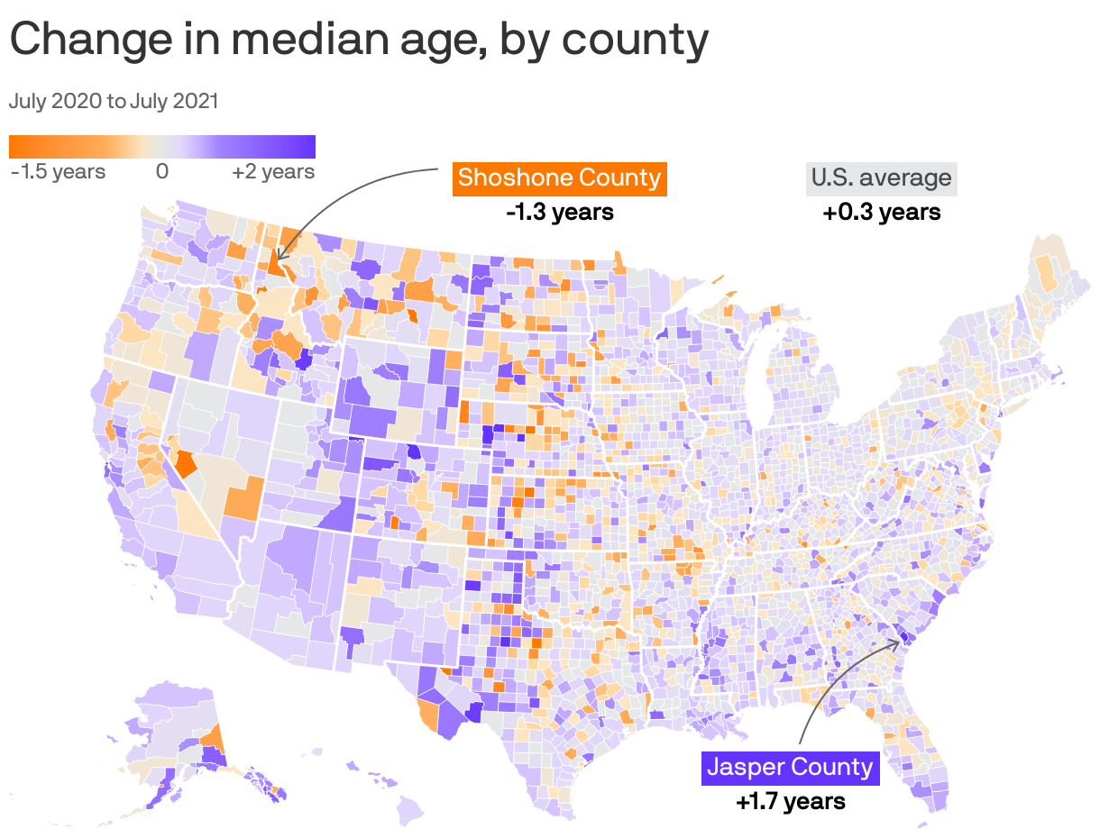 Change in median age, by county