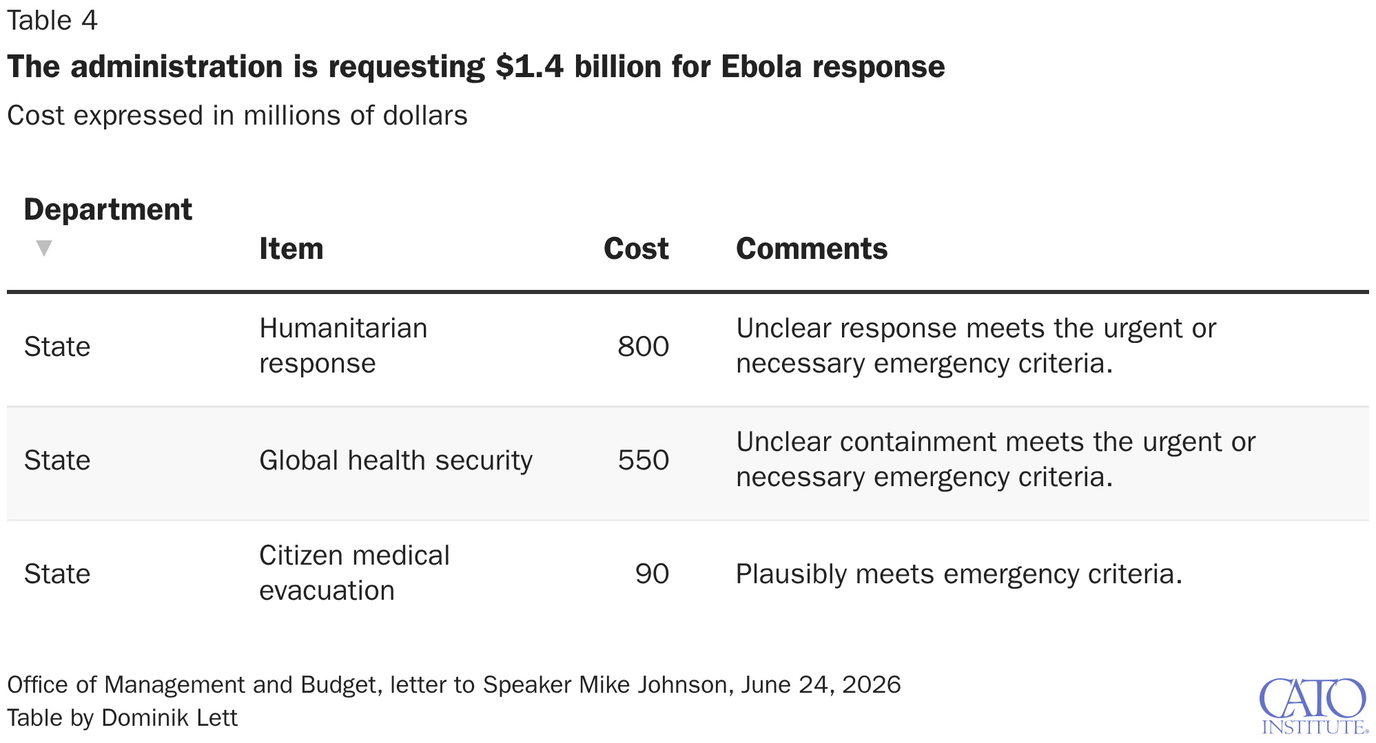 The administration is requesting $1.4 billion for Ebola response