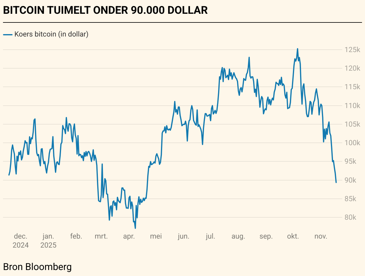 Van euforie naar extreme angst: waarom de cryptomotor hapert | De Tijd