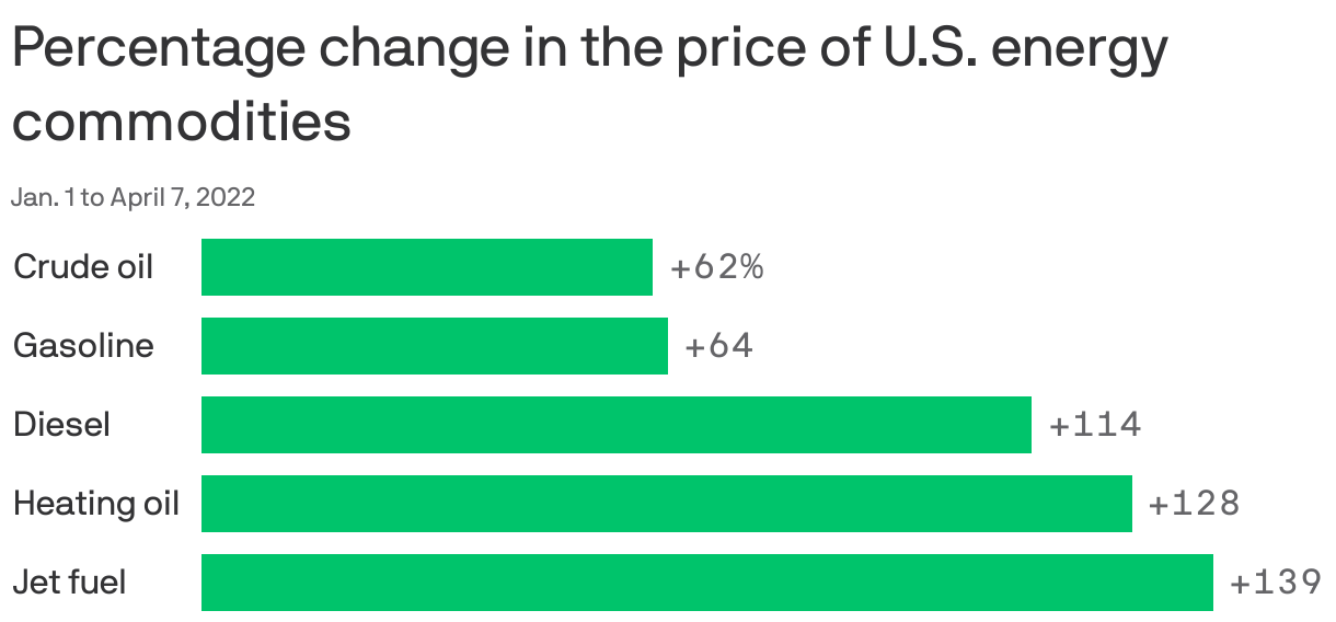 Percentage change in the price of U.S. energy commodities