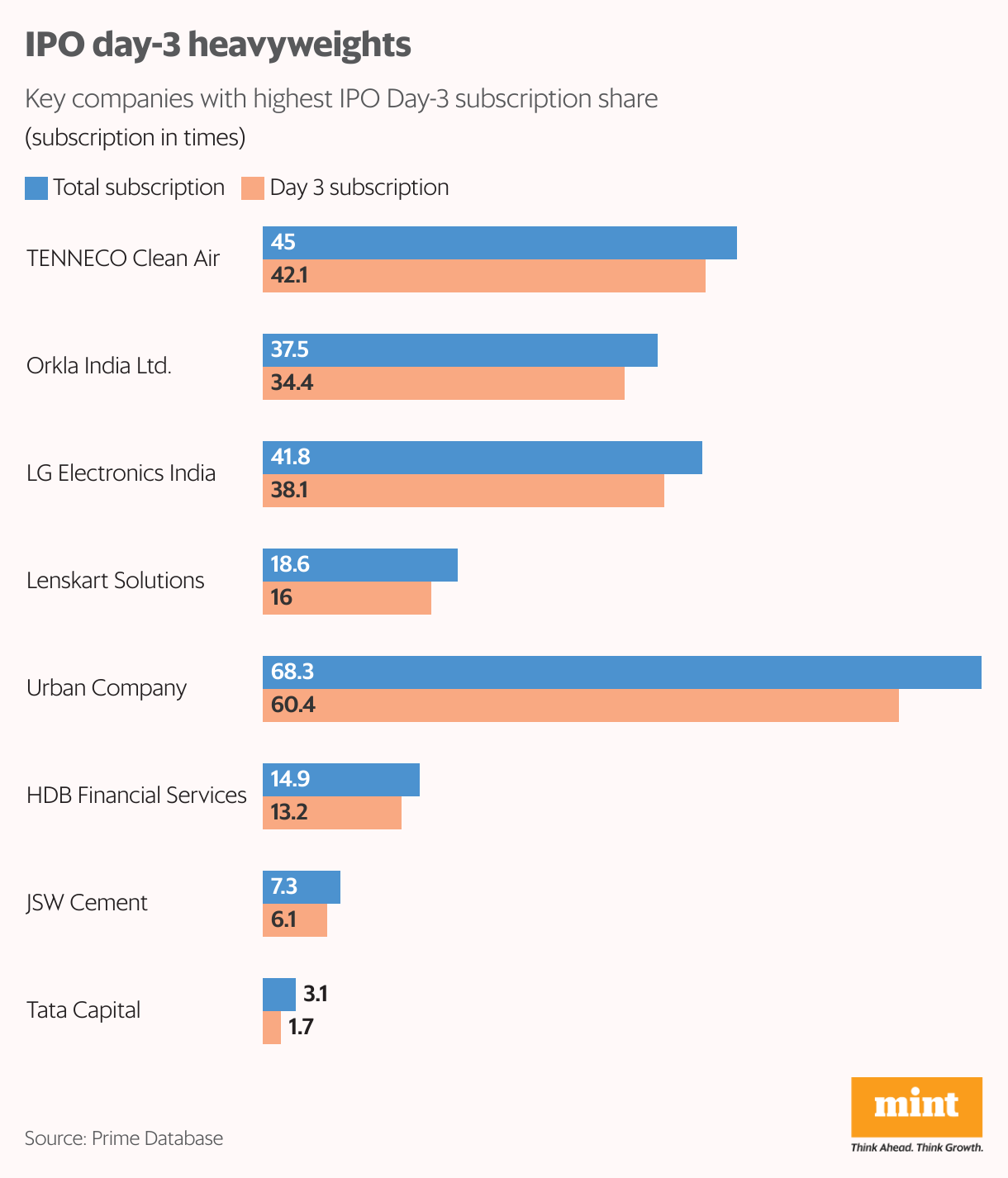 IPO day-3 heavyweights (Grouped Bars)