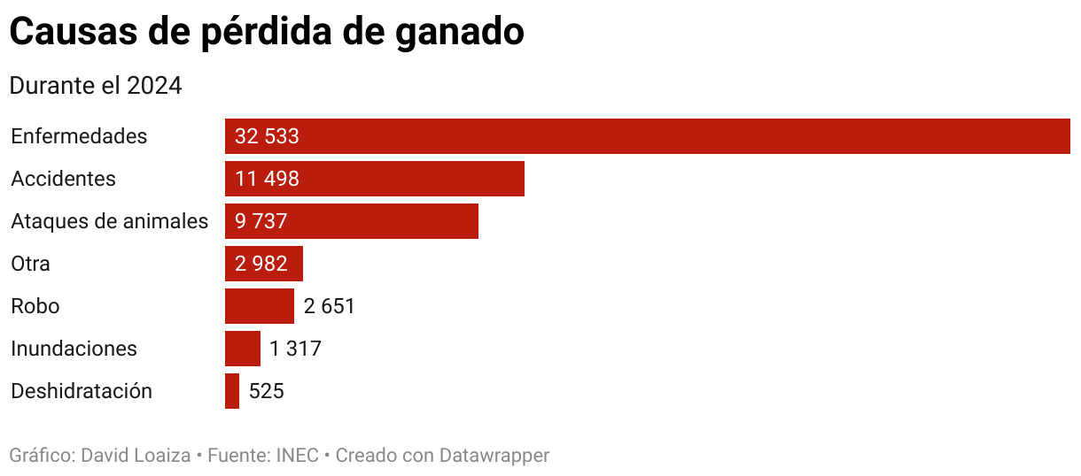 Causas de pérdida de ganado (Gráfico de barras)