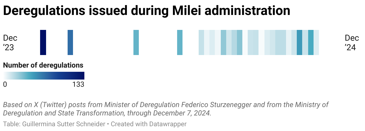 Deregulations Issued During Milei Administration