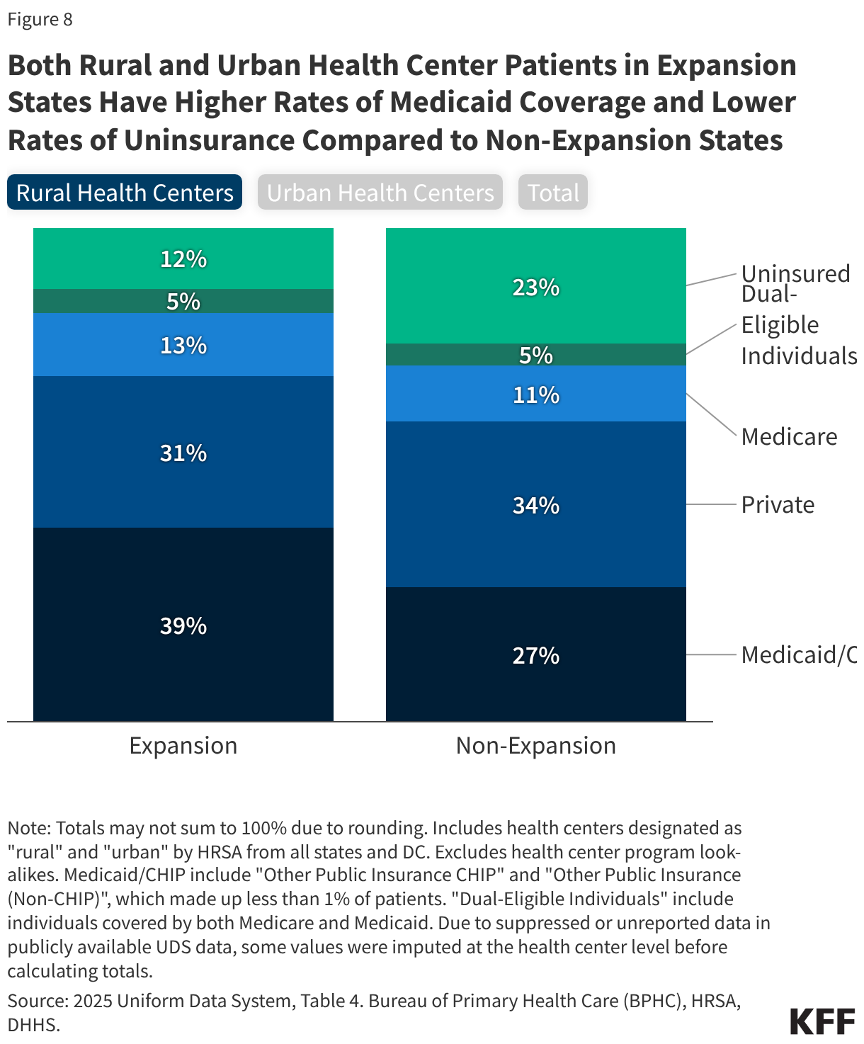 Rural and Urban Health Center Patients and Financing