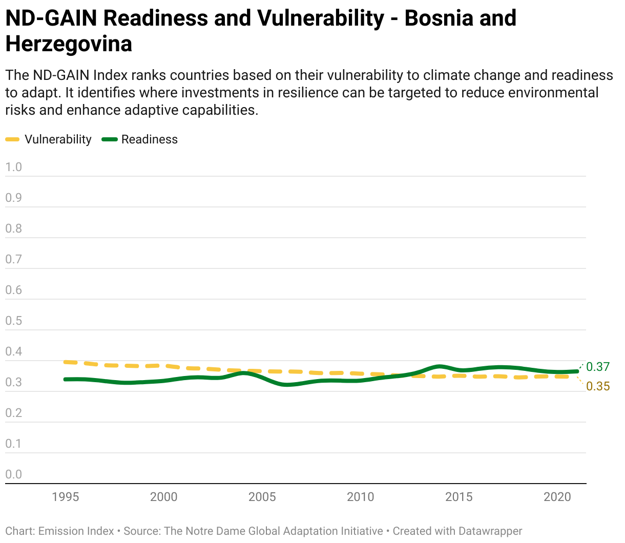 Greenhouse Gas Emissions in Bosnia and Herzegovina 13 Line chart showing total greenhouse gas emissions in Bosnia and Herzegovina since 1990.