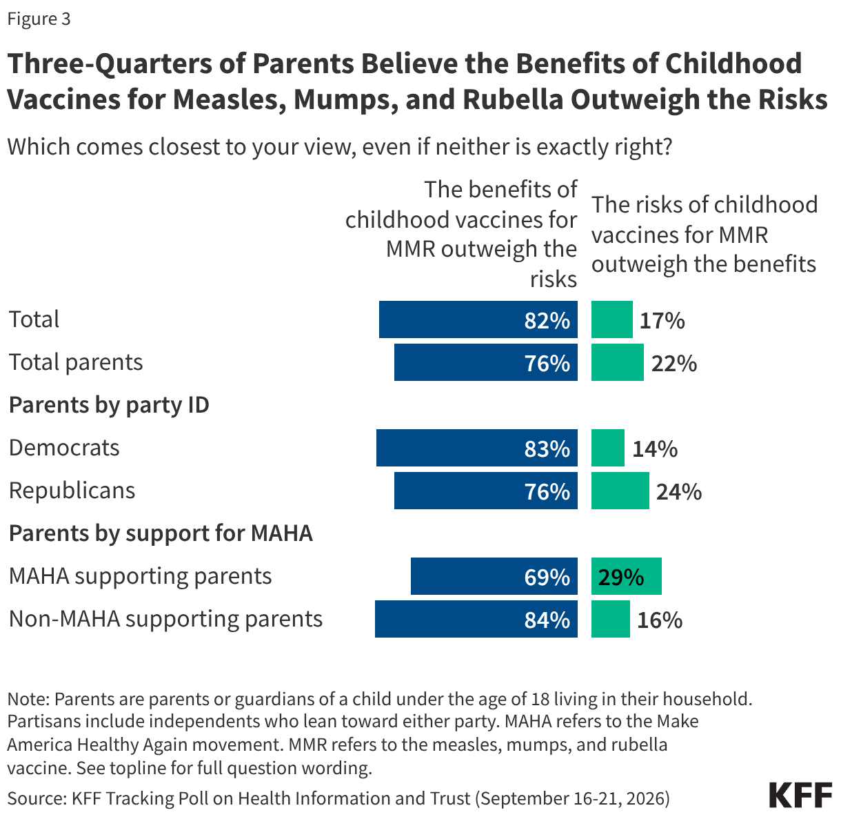 Split bar chart showing percent who say the benefits of childhood vaccines for MMR outweigh the risks or vice versa. Results shown by total adults, total parents, parents by party identification, and parents by their support for the Make America Healthy Again movement.