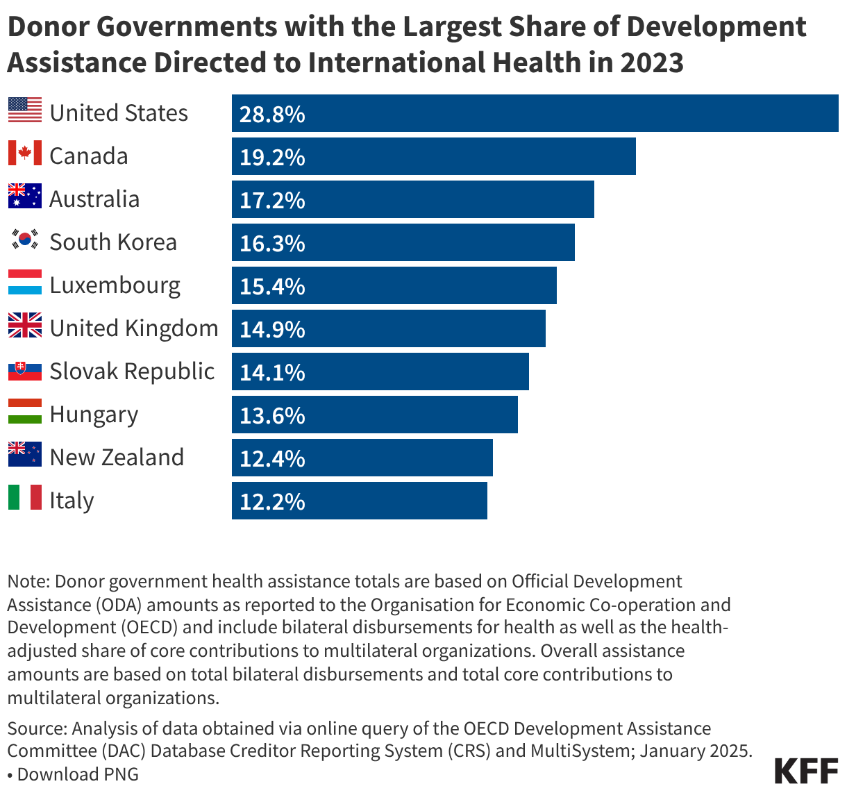 Donor Governments with the Largest Share of Development Assistance Directed to International Health in 2023 (Bar Chart)