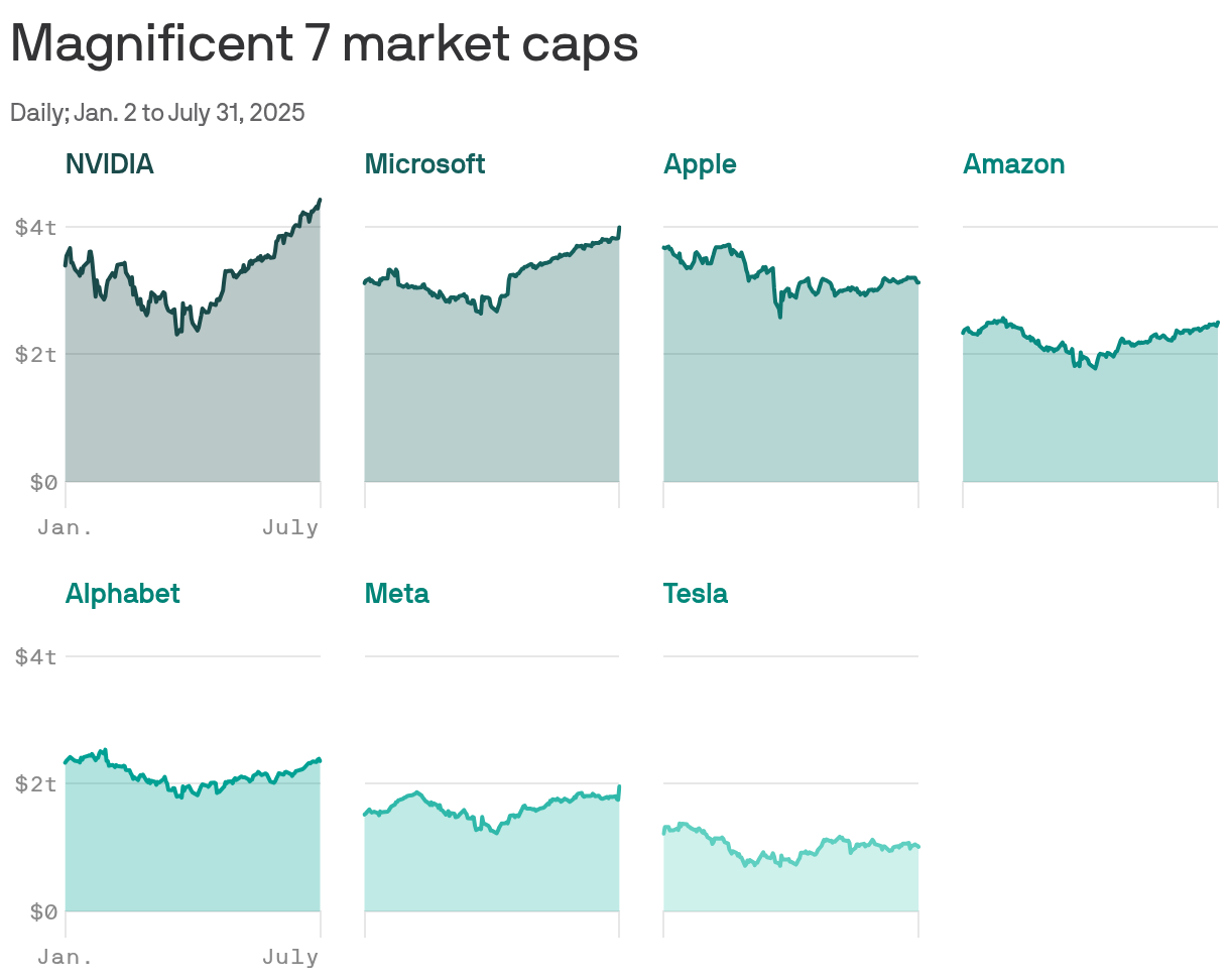 Line charts showing market caps of Apple, Amazon, Alphabet, Meta, Microsoft, NVIDIA and Tesla from Jan. 2 to July 31, 2025. Microsoft and NVIDIA rose sharply; all others had modest gains or losses.