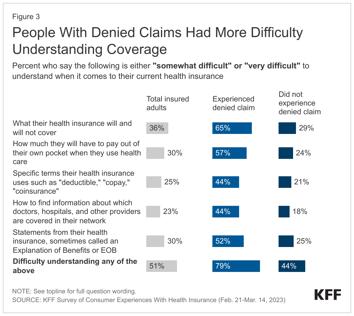 People With Denied Claims Had More Difficulty Understanding Coverage data chart