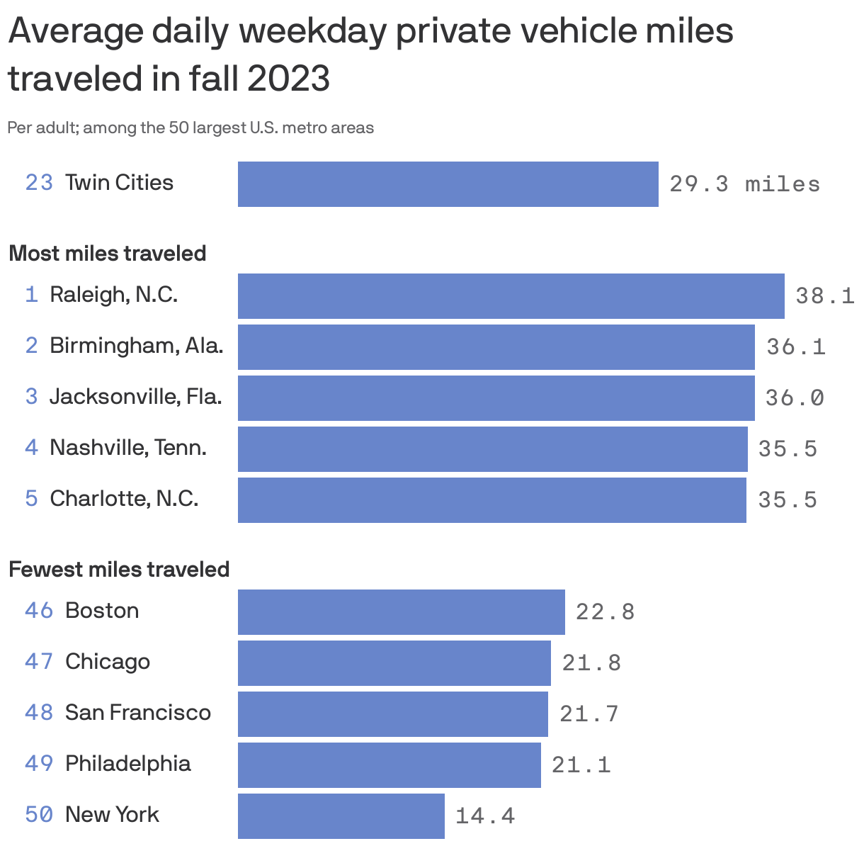 Bar chart of average daily weekday miles traveled per adult by private vehicle in Fall 2023. Cities with the most miles traveled tended to be in the South while cities with the fewest miles tended to be in the Northeast or West Coast.