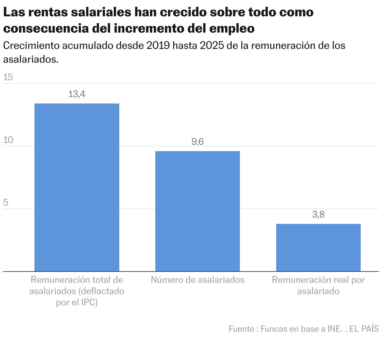 Las rentas salariales han crecido sobre todo como consecuencia del incremento del empleo (Gráfico de columnas)