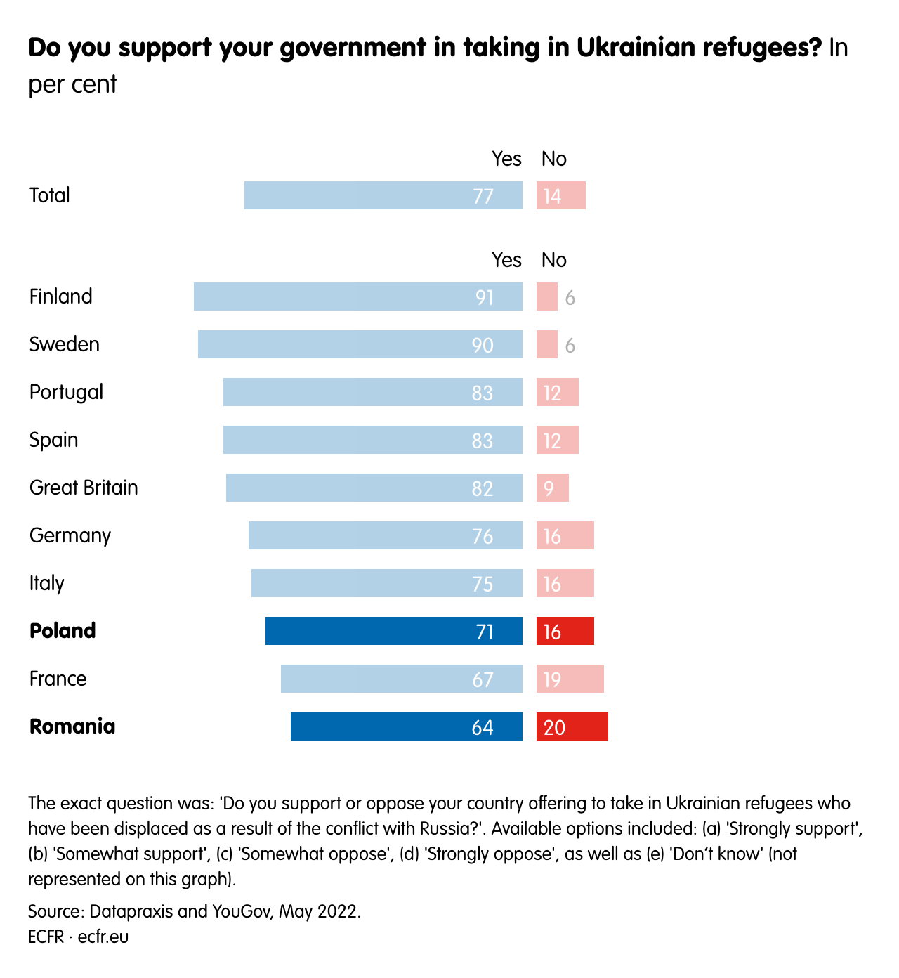 Do you support your government in taking in Ukrainian refugees?