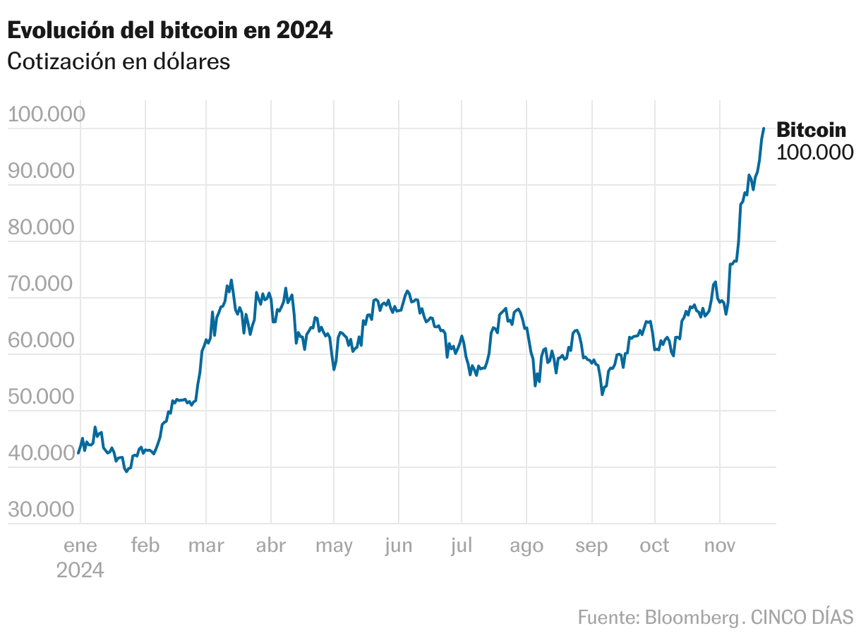 Price: Bitcoin makes history: reaches 100,000 dollars and a market value of 2 billion | Cryptoassets