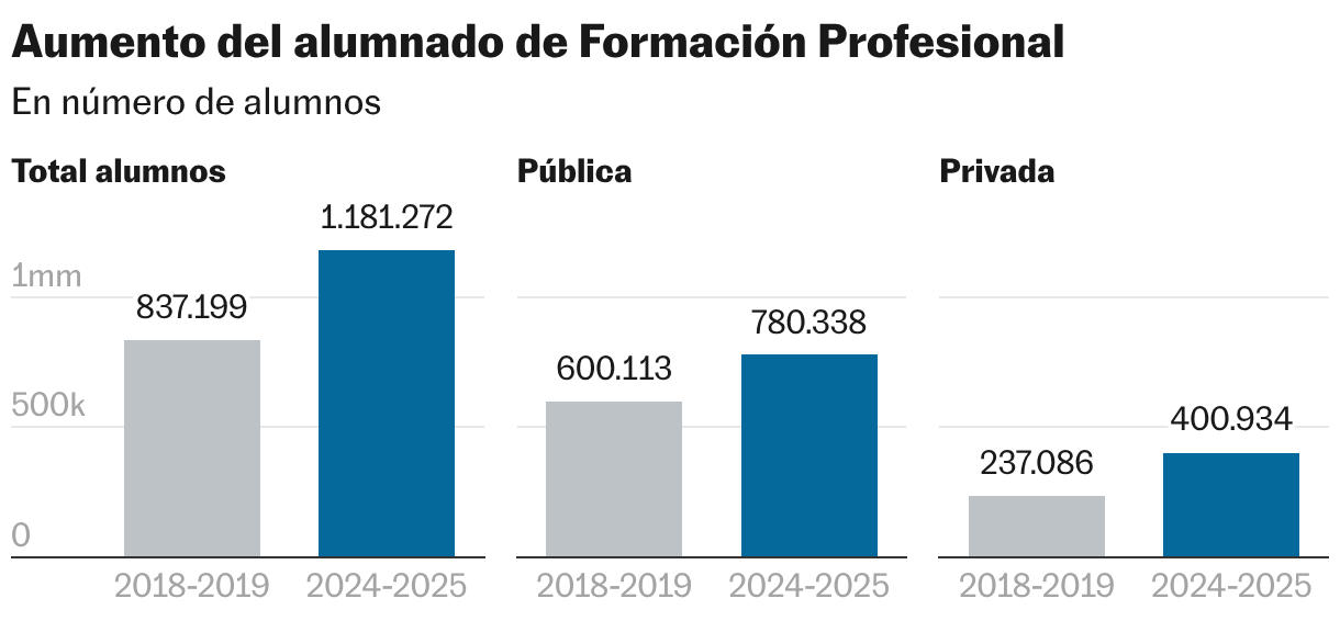 Aumento del alumnado de Formación Profesional (Columnas múltiples)