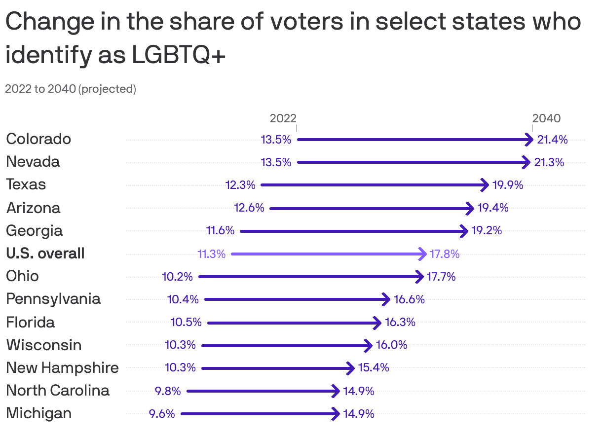 Change in the share of voters in select states who identify as LGBTQ+