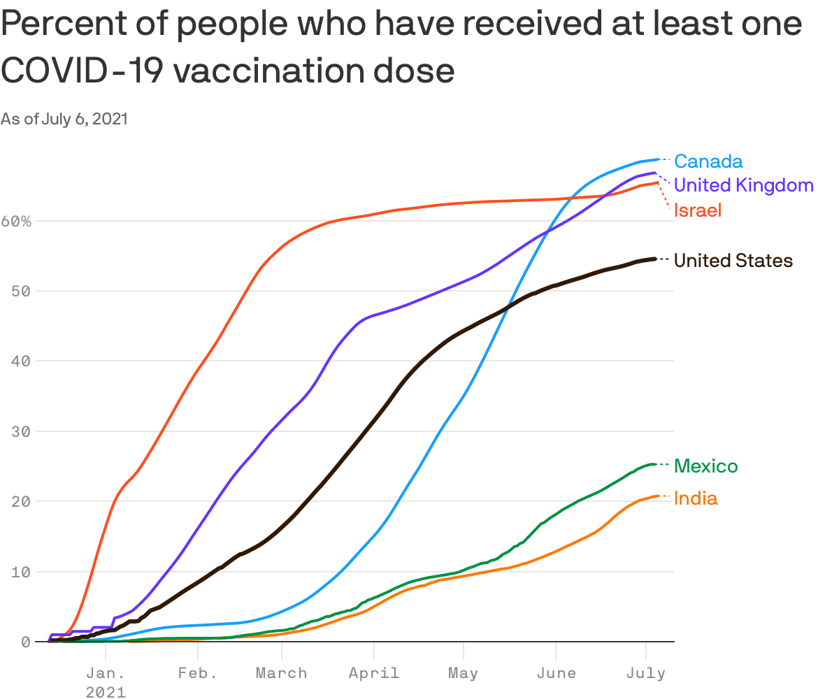 Percent of people who have received at least one COVID-19 vaccination dose