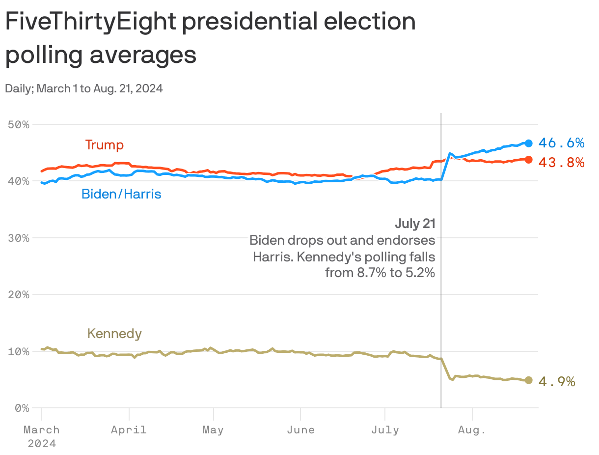 A line chart that tracks 538's daily polling averages for Biden/Harris, Trump, and Kennedy from March 1 to August 21, 2024. After Biden dropped out of the race, Harris's numbers surged and Kennedy's dropped dramatically. As of Aug. 21, 2024, Harris stands at 46.6%, Trump at 43.8% and Kennedy at 4.9%.