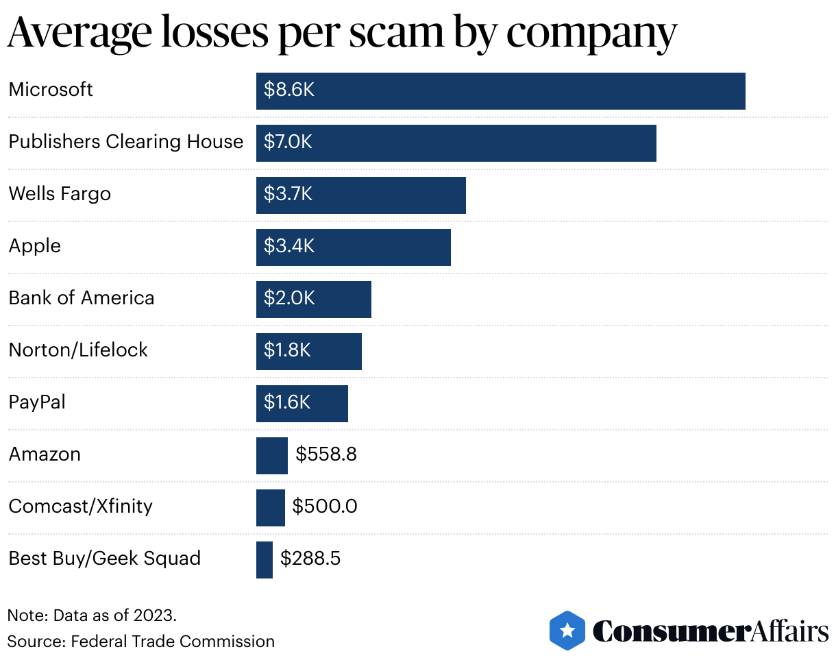 Consumer News: Here are the companies scammers impersonate most