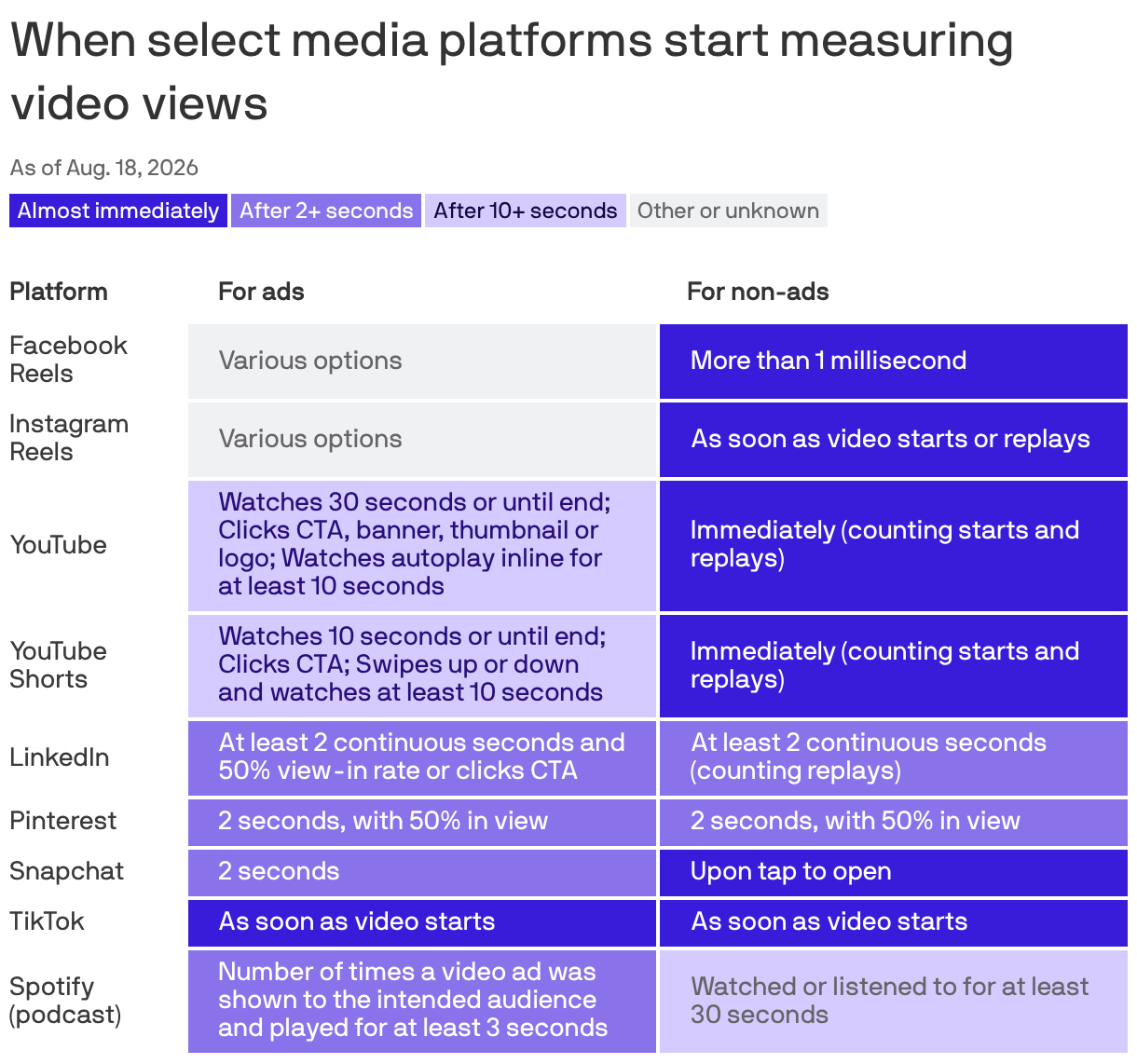 A table showing when 9 media platforms start measuring views on videos for ads and non-ads. The majority of platforms measure a view after at least 2 seconds for ads, and almost immediately for non-ads. 