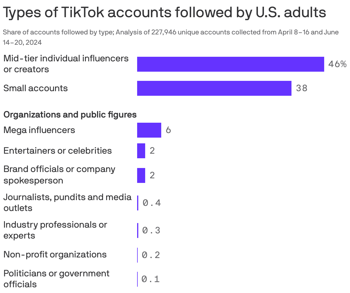 This bar chart shows the types of TikTok accounts followed by U.S. adults, with the largest groups being mid-tier individual influencers or creators (46%), small accounts (38%), and organization and public figures (12%). Organization and public figures include mega influencers (6%), entertainers or celebrities (2%), and brand officials or company spokespersons (2%), as well as journalists, industry professionals, non-profit organizations, and politicians are followed by less than 1% each. The data comes from an analysis of 227,946 unique accounts collected from April 8–16 and June 14–20, 2024.