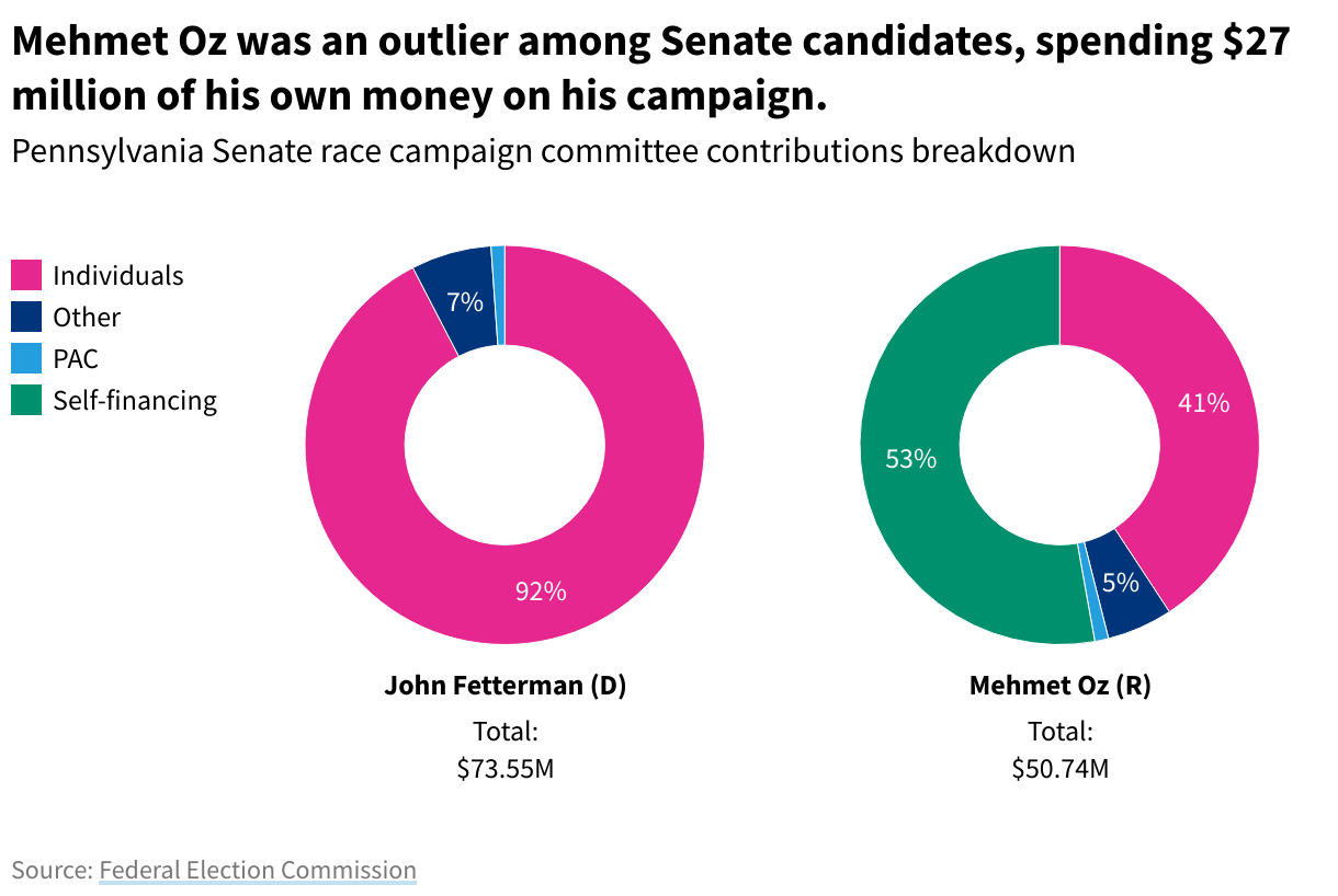 Donut chart of Pennsylvania Senate race campaign committee contributions breakdown. Mehmet Oz was an outlier among Senate candidates, spending $27 million of his own dollars on his campaign.
