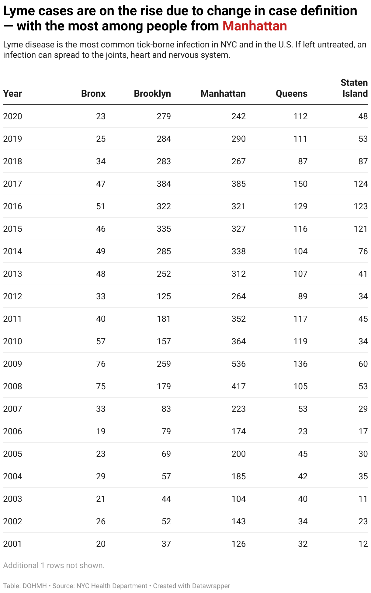 A line chart showing anaplasmosis cases have been increasing in NYC since 2000, with the most dramatic increase in Manhattan over other boroughs.