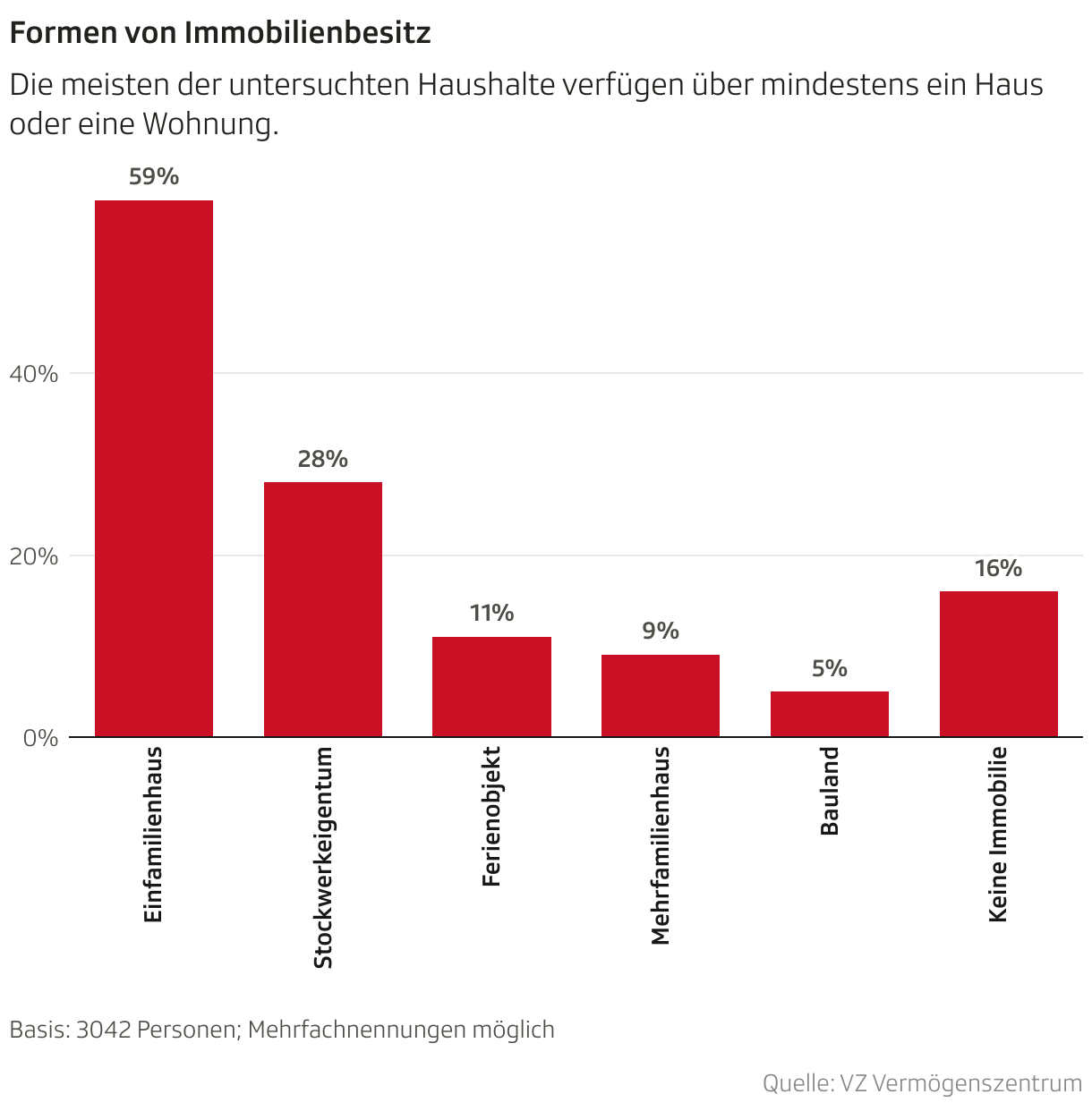 Formen von Immobilienbesitz (Säulen)