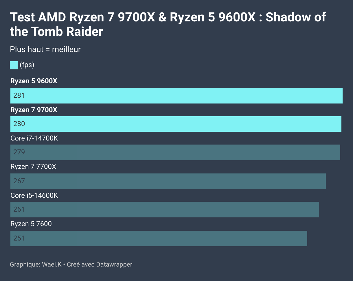 [Test] Processeurs AMD Ryzen 7 9700X Et Ryzen 5 9600X • Pause Hardware