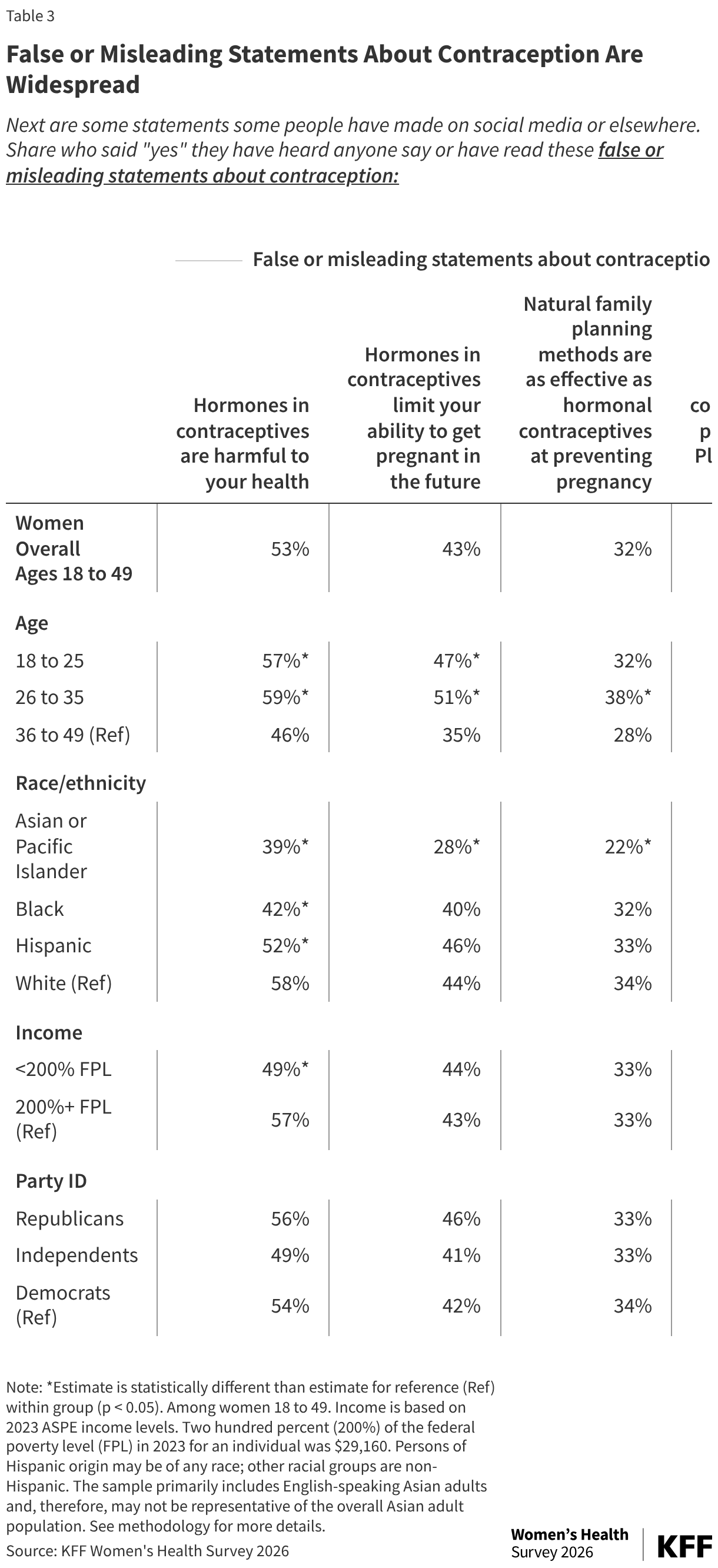 Table 3 is titled "False or Misleading Statements About Contraception Are Widespread" and shows the share of women ages 18 to 49 who have heard or read four false or misleading statements about contraception, including: hormones in contraceptives are harmful to your health (53%), hormones in contraceptives limit your ability to get pregnant in the future (43%), natural family planning methods are as effective as hormonal contraceptives at preventing pregnancy (32%), and emergency contraceptive pills, such as Plan B, cause abortions (32%). Higher shares of young women ages 18 to 25 and 26 to 35 compared to women ages 36 to 49 have heard or read that hormones contraceptives are harmful to your health and hormones in contraceptives limit your ability to get pregnant. Lower shares of of Asian women have heard or read all four false and misleading statements and lower shares of Black and Hispanic women have heard or read that hormones in contraceptives are harmful to your health. Women with low incomes were less like to have heard or read that hormones in contraceptive are harmful to your health, but more likely to have heard that emergency contraceptive pills, such as Plan B, cause abortions. There were no differences by party ID.
