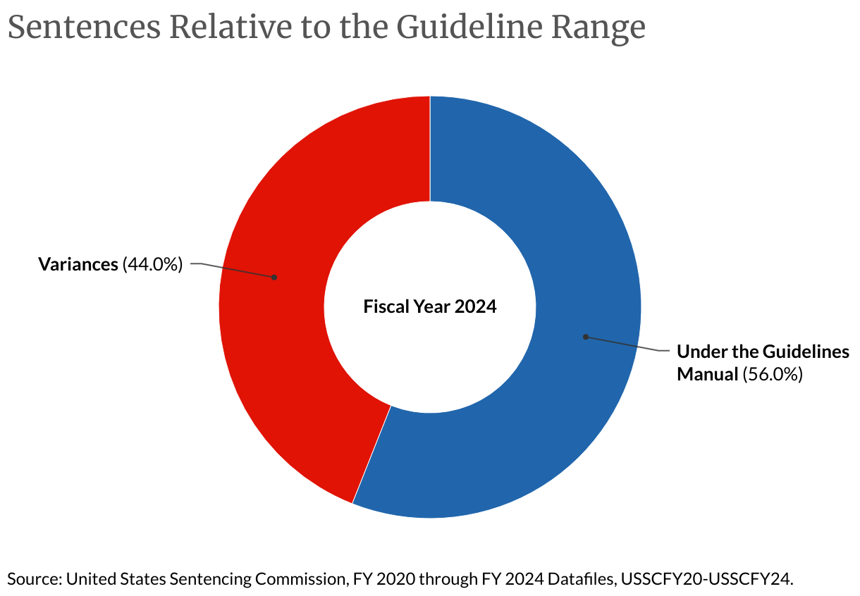 Sentences Relative to the Guideline Range (Donut Chart)